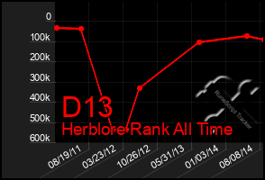 Total Graph of D13