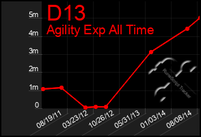 Total Graph of D13