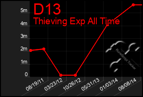 Total Graph of D13