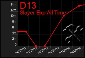 Total Graph of D13