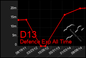 Total Graph of D13