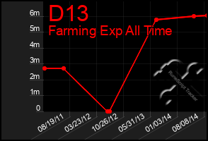 Total Graph of D13