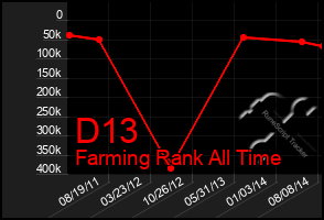 Total Graph of D13