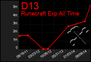 Total Graph of D13