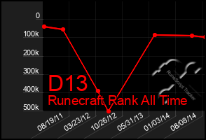 Total Graph of D13