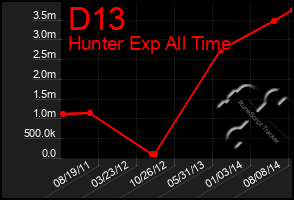 Total Graph of D13