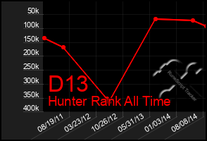 Total Graph of D13