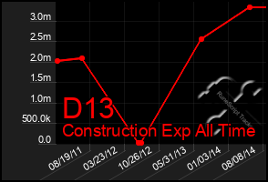 Total Graph of D13