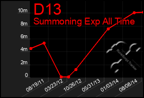 Total Graph of D13