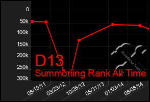 Total Graph of D13