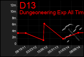 Total Graph of D13