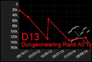 Total Graph of D13