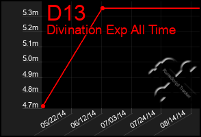 Total Graph of D13