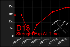 Total Graph of D13