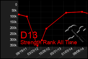 Total Graph of D13