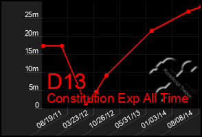 Total Graph of D13