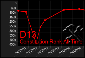 Total Graph of D13