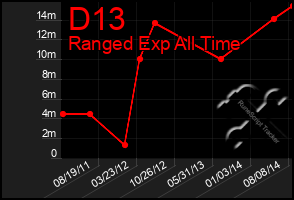 Total Graph of D13