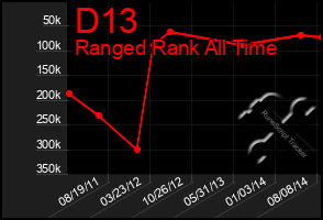 Total Graph of D13