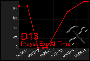 Total Graph of D13