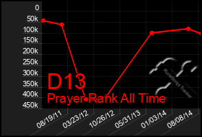 Total Graph of D13