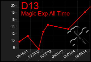 Total Graph of D13