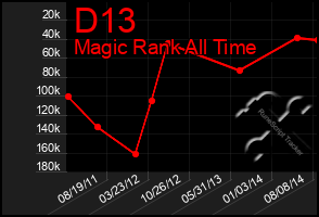 Total Graph of D13