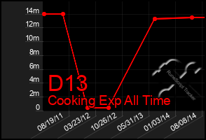 Total Graph of D13