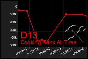 Total Graph of D13