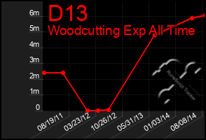 Total Graph of D13