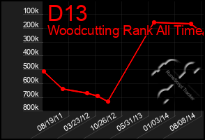 Total Graph of D13