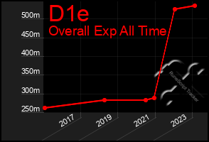 Total Graph of D1e