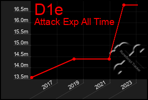 Total Graph of D1e