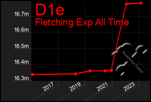 Total Graph of D1e