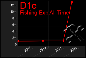 Total Graph of D1e