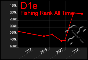 Total Graph of D1e