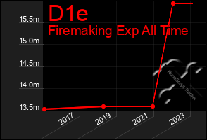 Total Graph of D1e