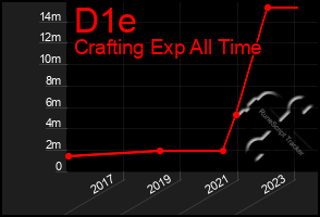 Total Graph of D1e