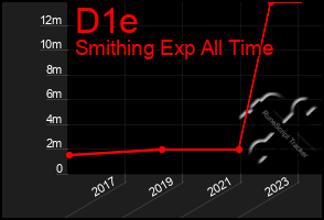 Total Graph of D1e