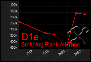 Total Graph of D1e