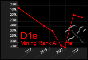 Total Graph of D1e