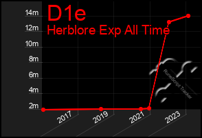 Total Graph of D1e