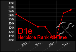 Total Graph of D1e