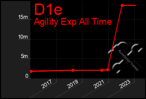 Total Graph of D1e