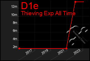 Total Graph of D1e