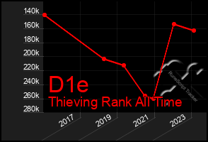 Total Graph of D1e