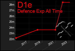 Total Graph of D1e