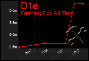 Total Graph of D1e