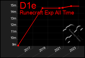 Total Graph of D1e