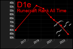 Total Graph of D1e